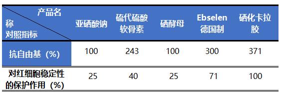 硒化卡拉膠作為有機硒的優(yōu)點在哪里？