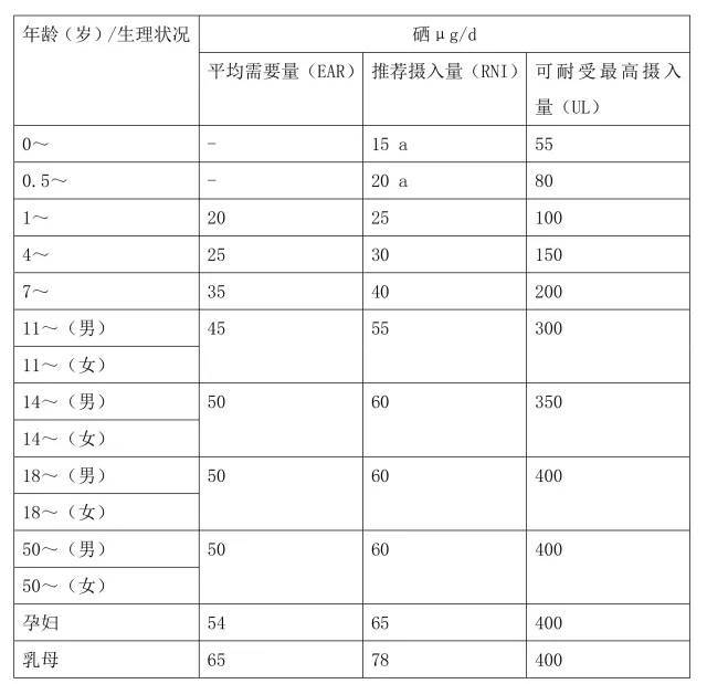 額外補(bǔ)硒有用嗎？每天需要補(bǔ)充多少硒？