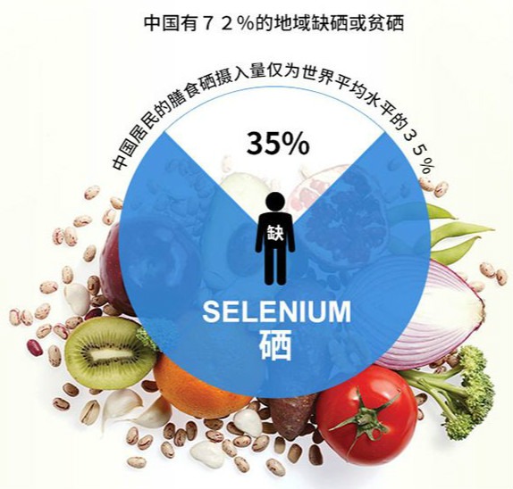  為什么大多數(shù)人的體內(nèi)缺硒？